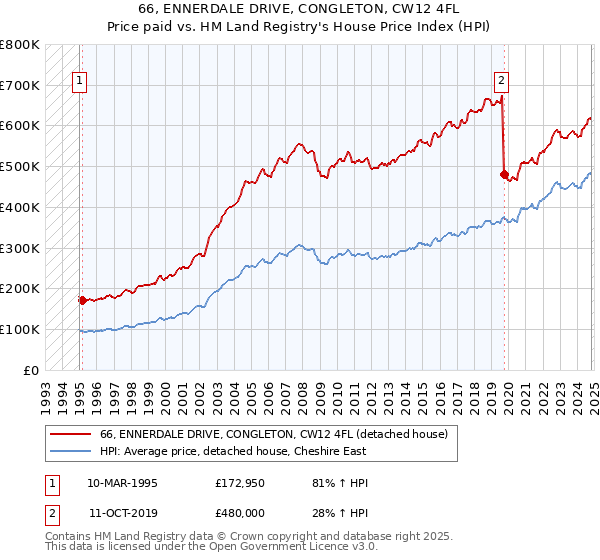 66, ENNERDALE DRIVE, CONGLETON, CW12 4FL: Price paid vs HM Land Registry's House Price Index