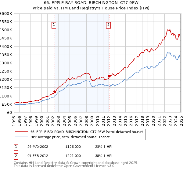 66, EPPLE BAY ROAD, BIRCHINGTON, CT7 9EW: Price paid vs HM Land Registry's House Price Index