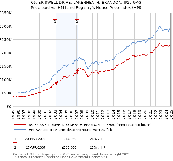 66, ERISWELL DRIVE, LAKENHEATH, BRANDON, IP27 9AG: Price paid vs HM Land Registry's House Price Index