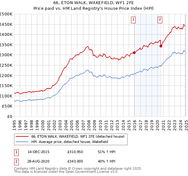 66, ETON WALK, WAKEFIELD, WF1 2FE: Price paid vs HM Land Registry's House Price Index