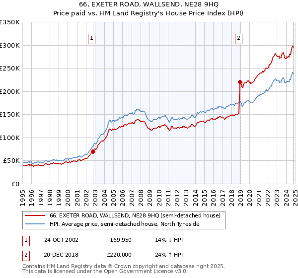 66, EXETER ROAD, WALLSEND, NE28 9HQ: Price paid vs HM Land Registry's House Price Index