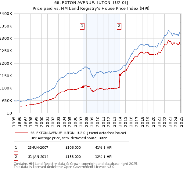 66, EXTON AVENUE, LUTON, LU2 0LJ: Price paid vs HM Land Registry's House Price Index