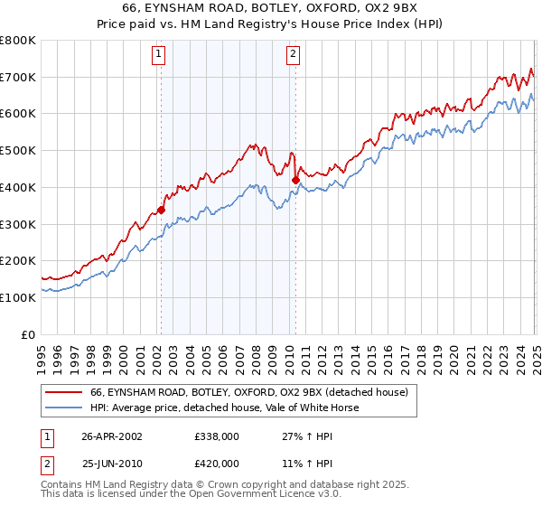 66, EYNSHAM ROAD, BOTLEY, OXFORD, OX2 9BX: Price paid vs HM Land Registry's House Price Index