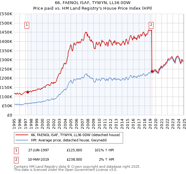 66, FAENOL ISAF, TYWYN, LL36 0DW: Price paid vs HM Land Registry's House Price Index