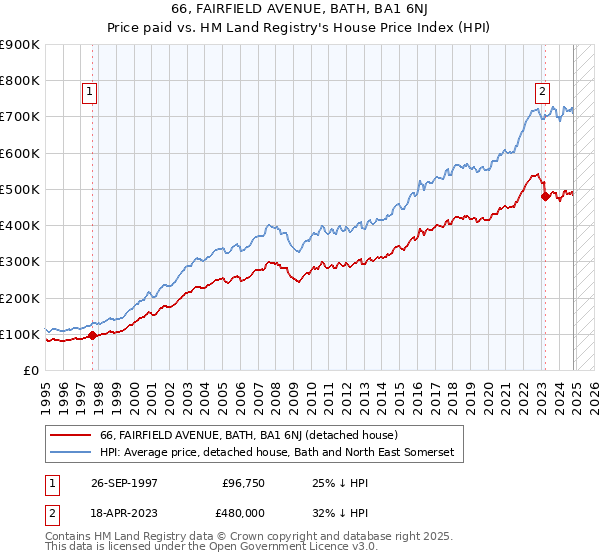 66, FAIRFIELD AVENUE, BATH, BA1 6NJ: Price paid vs HM Land Registry's House Price Index