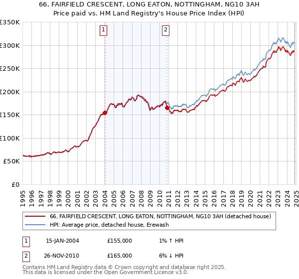 66, FAIRFIELD CRESCENT, LONG EATON, NOTTINGHAM, NG10 3AH: Price paid vs HM Land Registry's House Price Index