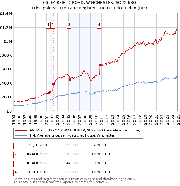 66, FAIRFIELD ROAD, WINCHESTER, SO22 6SG: Price paid vs HM Land Registry's House Price Index