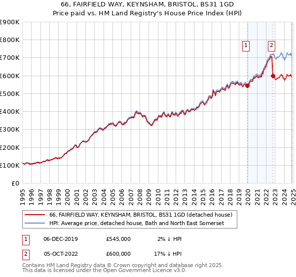 66, FAIRFIELD WAY, KEYNSHAM, BRISTOL, BS31 1GD: Price paid vs HM Land Registry's House Price Index