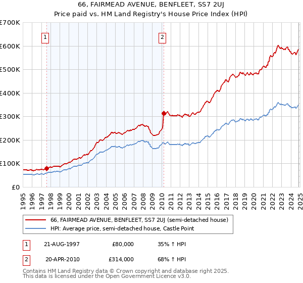 66, FAIRMEAD AVENUE, BENFLEET, SS7 2UJ: Price paid vs HM Land Registry's House Price Index