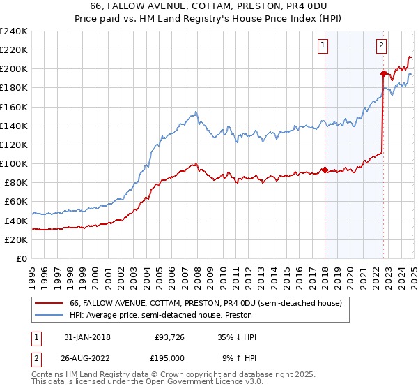 66, FALLOW AVENUE, COTTAM, PRESTON, PR4 0DU: Price paid vs HM Land Registry's House Price Index