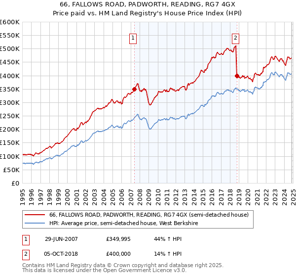 66, FALLOWS ROAD, PADWORTH, READING, RG7 4GX: Price paid vs HM Land Registry's House Price Index