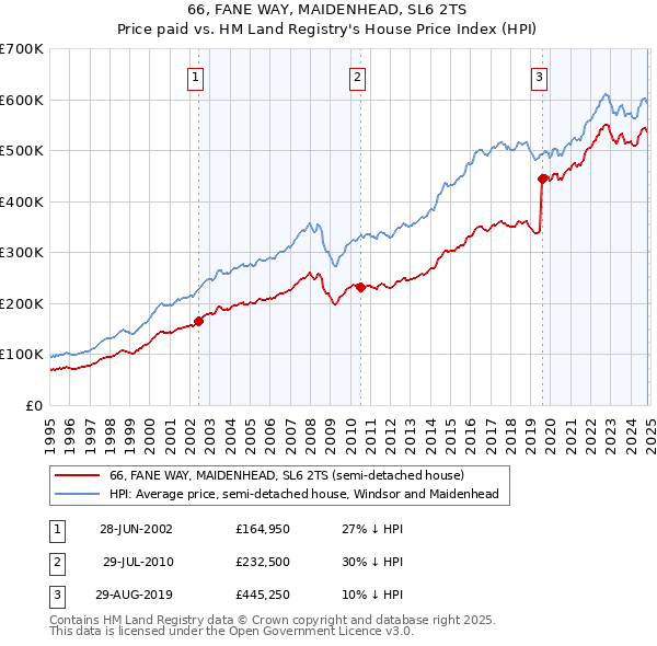 66, FANE WAY, MAIDENHEAD, SL6 2TS: Price paid vs HM Land Registry's House Price Index