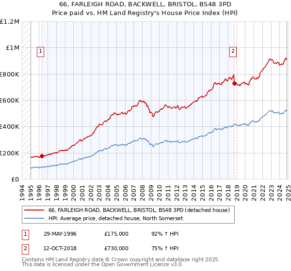 66, FARLEIGH ROAD, BACKWELL, BRISTOL, BS48 3PD: Price paid vs HM Land Registry's House Price Index