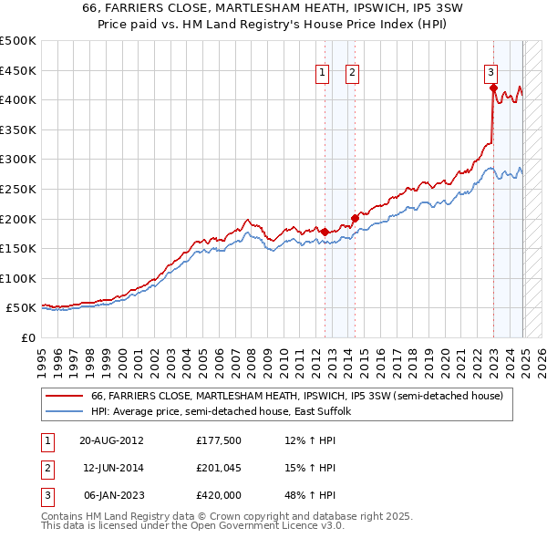 66, FARRIERS CLOSE, MARTLESHAM HEATH, IPSWICH, IP5 3SW: Price paid vs HM Land Registry's House Price Index