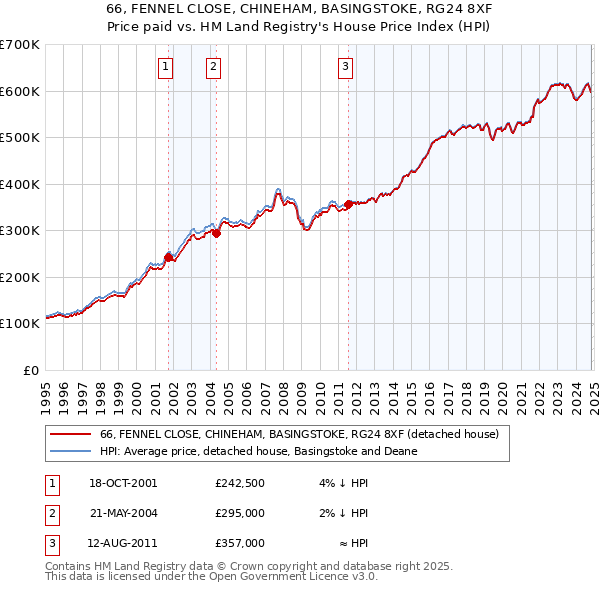 66, FENNEL CLOSE, CHINEHAM, BASINGSTOKE, RG24 8XF: Price paid vs HM Land Registry's House Price Index