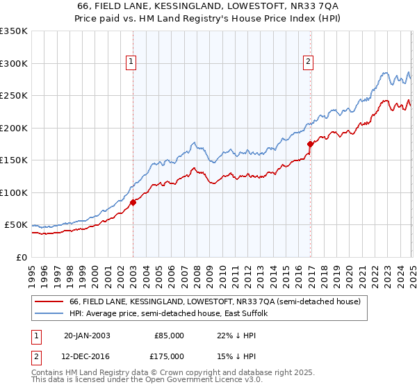 66, FIELD LANE, KESSINGLAND, LOWESTOFT, NR33 7QA: Price paid vs HM Land Registry's House Price Index