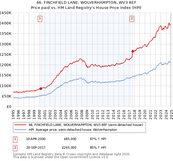 66, FINCHFIELD LANE, WOLVERHAMPTON, WV3 8EF: Price paid vs HM Land Registry's House Price Index