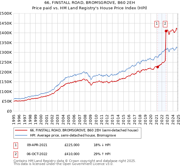 66, FINSTALL ROAD, BROMSGROVE, B60 2EH: Price paid vs HM Land Registry's House Price Index