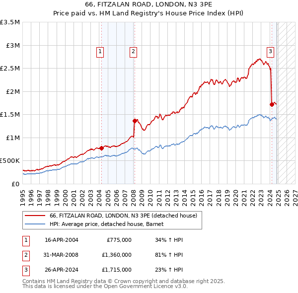 66, FITZALAN ROAD, LONDON, N3 3PE: Price paid vs HM Land Registry's House Price Index