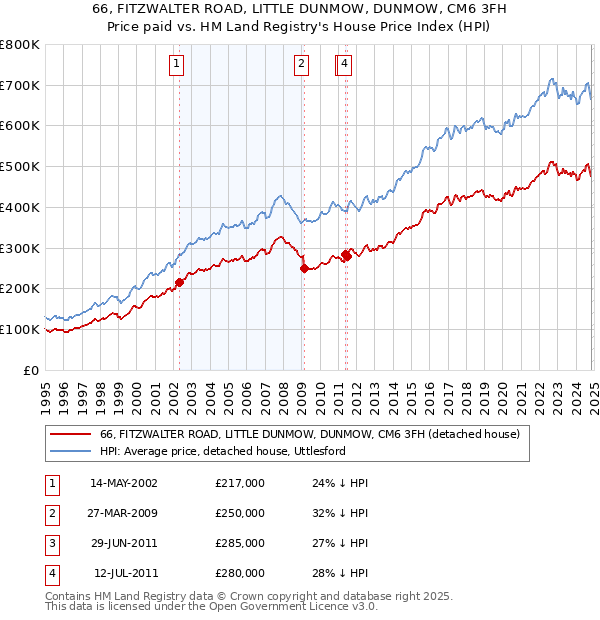 66, FITZWALTER ROAD, LITTLE DUNMOW, DUNMOW, CM6 3FH: Price paid vs HM Land Registry's House Price Index