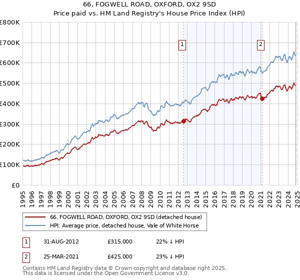 66, FOGWELL ROAD, OXFORD, OX2 9SD: Price paid vs HM Land Registry's House Price Index