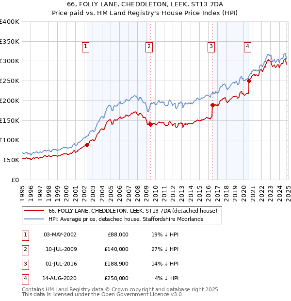 66, FOLLY LANE, CHEDDLETON, LEEK, ST13 7DA: Price paid vs HM Land Registry's House Price Index