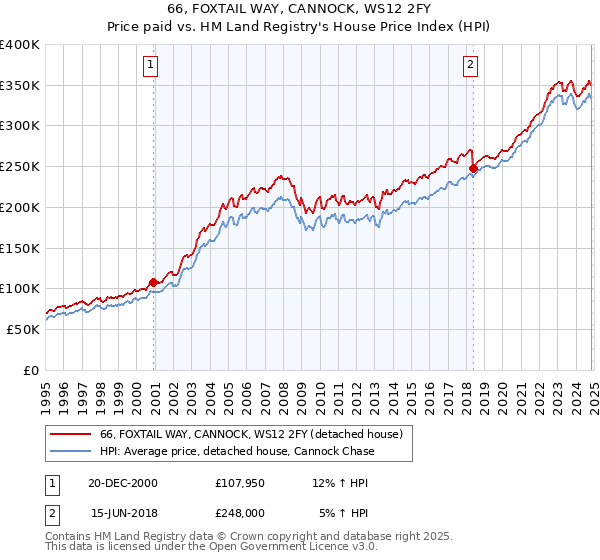 66, FOXTAIL WAY, CANNOCK, WS12 2FY: Price paid vs HM Land Registry's House Price Index