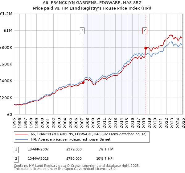 66, FRANCKLYN GARDENS, EDGWARE, HA8 8RZ: Price paid vs HM Land Registry's House Price Index