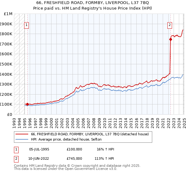 66, FRESHFIELD ROAD, FORMBY, LIVERPOOL, L37 7BQ: Price paid vs HM Land Registry's House Price Index