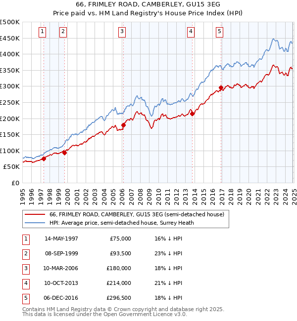 66, FRIMLEY ROAD, CAMBERLEY, GU15 3EG: Price paid vs HM Land Registry's House Price Index