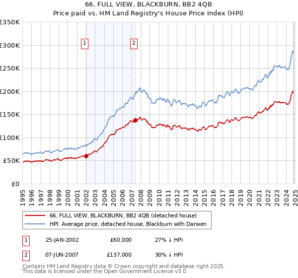 66, FULL VIEW, BLACKBURN, BB2 4QB: Price paid vs HM Land Registry's House Price Index