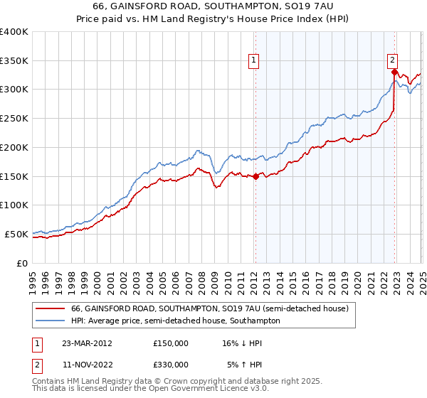 66, GAINSFORD ROAD, SOUTHAMPTON, SO19 7AU: Price paid vs HM Land Registry's House Price Index