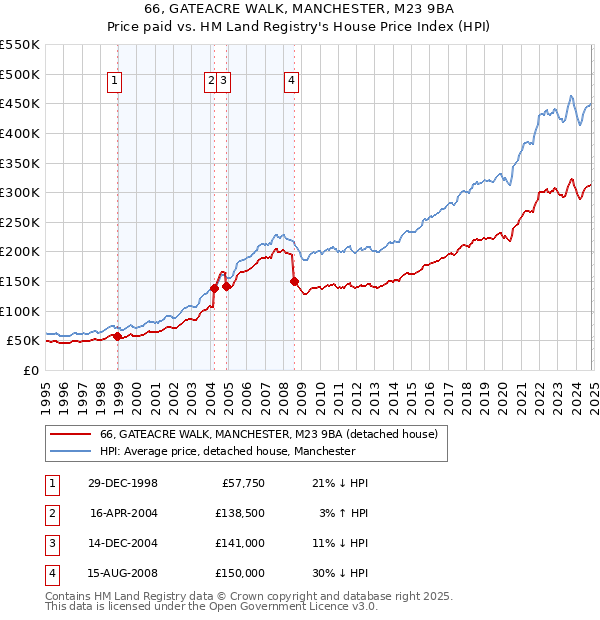 66, GATEACRE WALK, MANCHESTER, M23 9BA: Price paid vs HM Land Registry's House Price Index