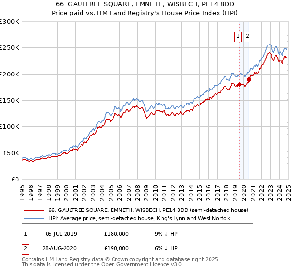 66, GAULTREE SQUARE, EMNETH, WISBECH, PE14 8DD: Price paid vs HM Land Registry's House Price Index