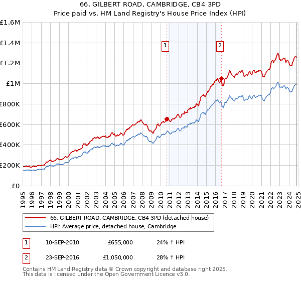 66, GILBERT ROAD, CAMBRIDGE, CB4 3PD: Price paid vs HM Land Registry's House Price Index