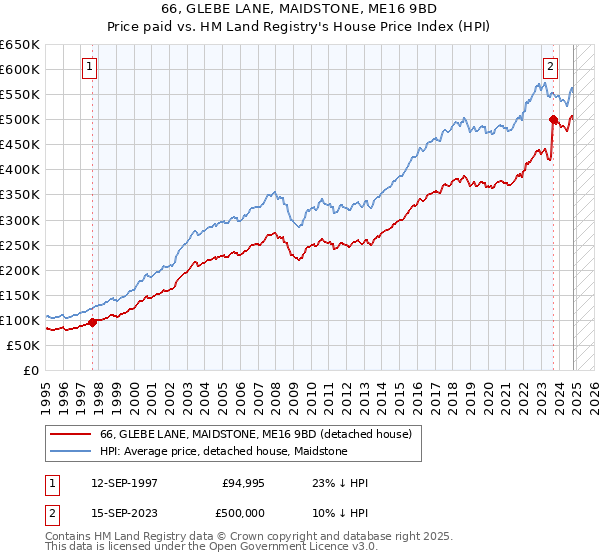 66, GLEBE LANE, MAIDSTONE, ME16 9BD: Price paid vs HM Land Registry's House Price Index