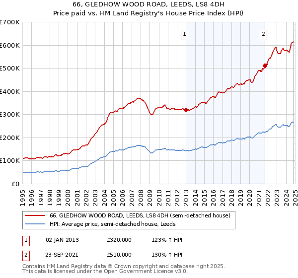 66, GLEDHOW WOOD ROAD, LEEDS, LS8 4DH: Price paid vs HM Land Registry's House Price Index