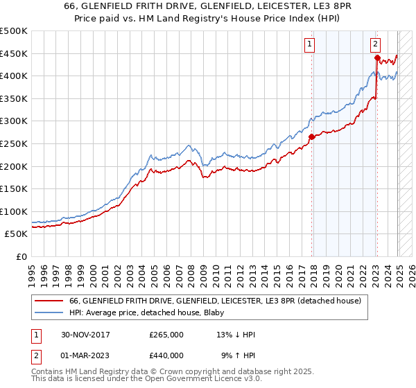 66, GLENFIELD FRITH DRIVE, GLENFIELD, LEICESTER, LE3 8PR: Price paid vs HM Land Registry's House Price Index