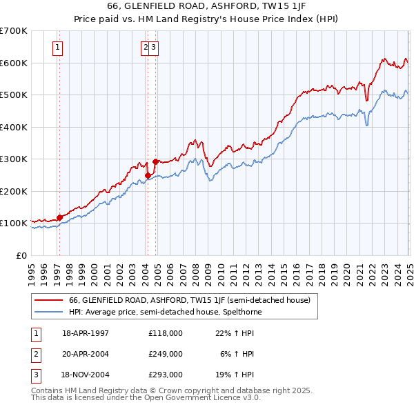 66, GLENFIELD ROAD, ASHFORD, TW15 1JF: Price paid vs HM Land Registry's House Price Index