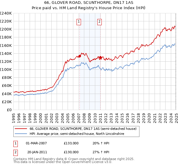 66, GLOVER ROAD, SCUNTHORPE, DN17 1AS: Price paid vs HM Land Registry's House Price Index