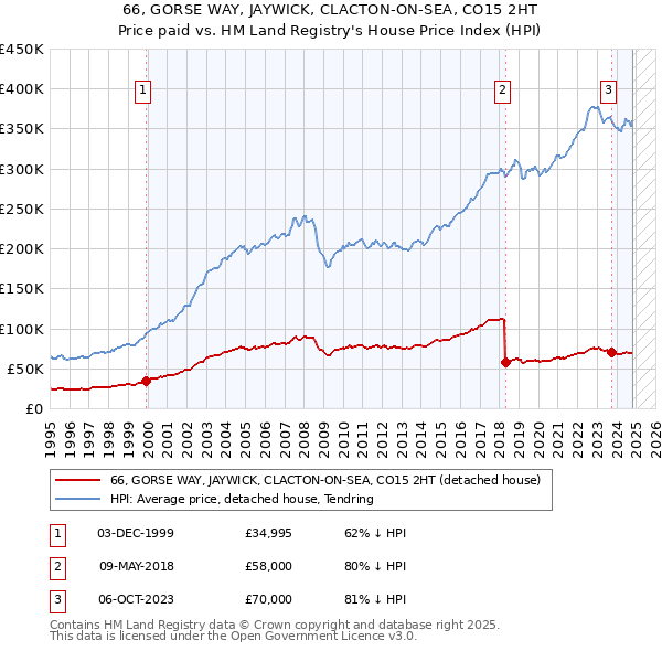 66, GORSE WAY, JAYWICK, CLACTON-ON-SEA, CO15 2HT: Price paid vs HM Land Registry's House Price Index