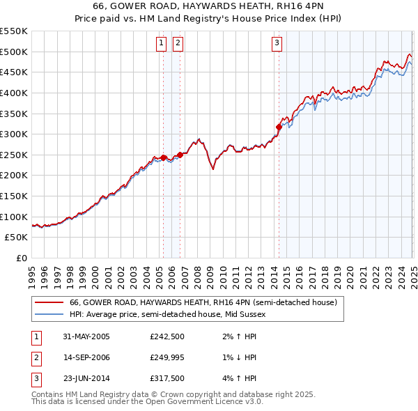 66, GOWER ROAD, HAYWARDS HEATH, RH16 4PN: Price paid vs HM Land Registry's House Price Index