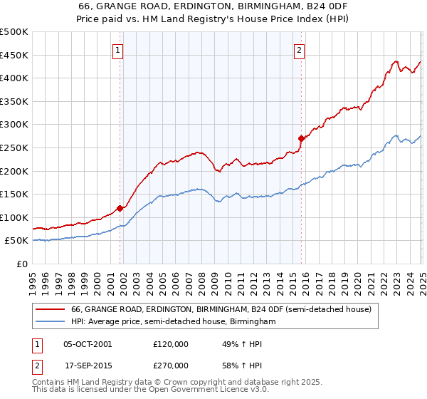 66, GRANGE ROAD, ERDINGTON, BIRMINGHAM, B24 0DF: Price paid vs HM Land Registry's House Price Index