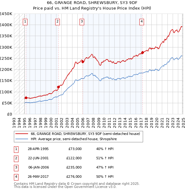 66, GRANGE ROAD, SHREWSBURY, SY3 9DF: Price paid vs HM Land Registry's House Price Index