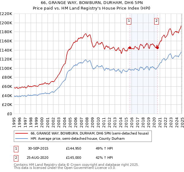 66, GRANGE WAY, BOWBURN, DURHAM, DH6 5PN: Price paid vs HM Land Registry's House Price Index