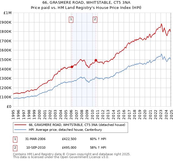 66, GRASMERE ROAD, WHITSTABLE, CT5 3NA: Price paid vs HM Land Registry's House Price Index