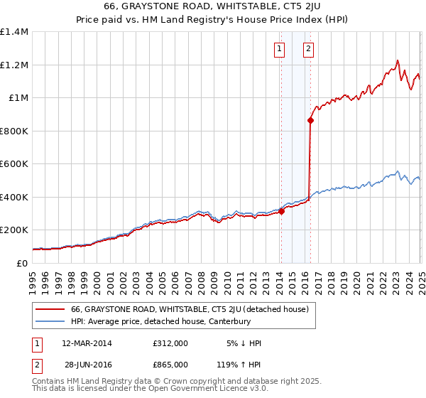 66, GRAYSTONE ROAD, WHITSTABLE, CT5 2JU: Price paid vs HM Land Registry's House Price Index