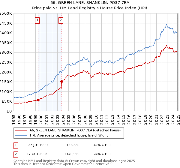 66, GREEN LANE, SHANKLIN, PO37 7EA: Price paid vs HM Land Registry's House Price Index