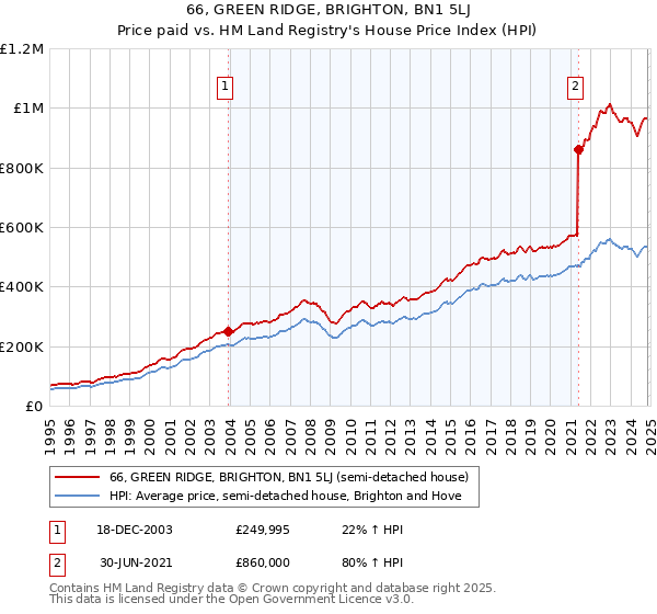 66, GREEN RIDGE, BRIGHTON, BN1 5LJ: Price paid vs HM Land Registry's House Price Index