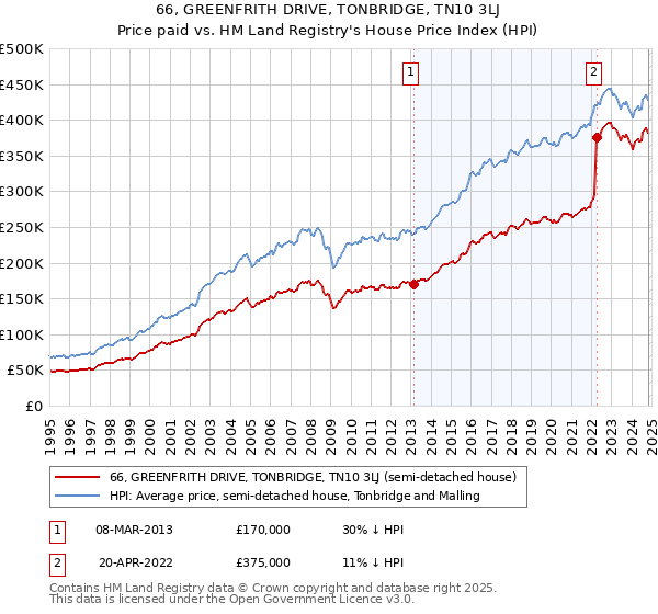 66, GREENFRITH DRIVE, TONBRIDGE, TN10 3LJ: Price paid vs HM Land Registry's House Price Index